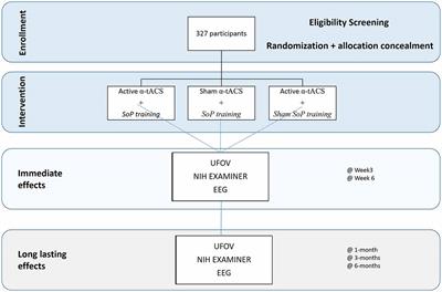 Speed of Processing (SoP) Training Plus α-tACS in People With Mild Cognitive Impairment: A Double Blind, Parallel, Placebo Controlled Trial Study Protocol